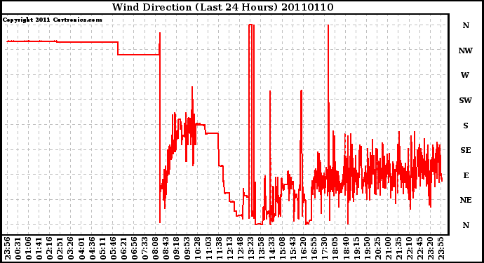 Milwaukee Weather Wind Direction (Last 24 Hours)