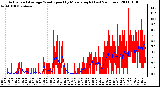 Milwaukee Weather Actual and Average Wind Speed by Minute mph (Last 24 Hours)