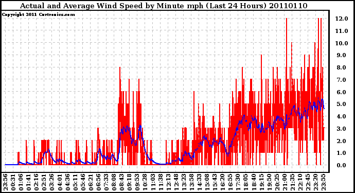 Milwaukee Weather Actual and Average Wind Speed by Minute mph (Last 24 Hours)