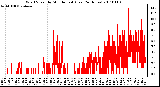 Milwaukee Weather Wind Speed by Minute mph (Last 24 Hours)