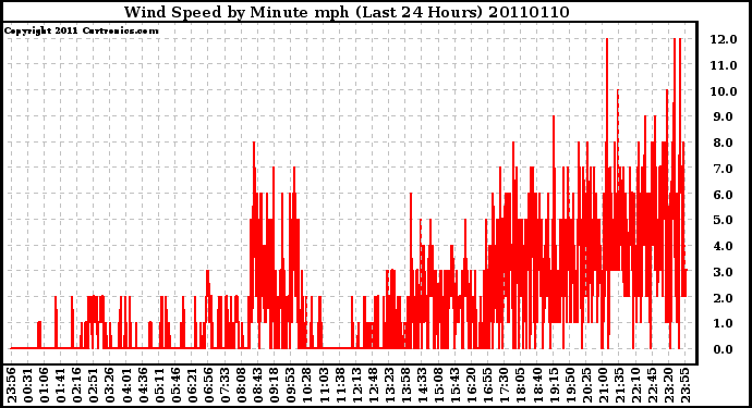 Milwaukee Weather Wind Speed by Minute mph (Last 24 Hours)