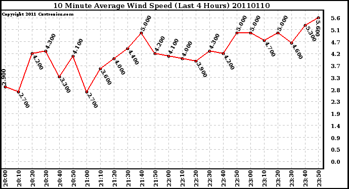 Milwaukee Weather 10 Minute Average Wind Speed (Last 4 Hours)