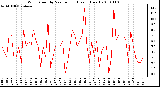 Milwaukee Weather Wind Speed by Minute mph (Last 1 Hour)