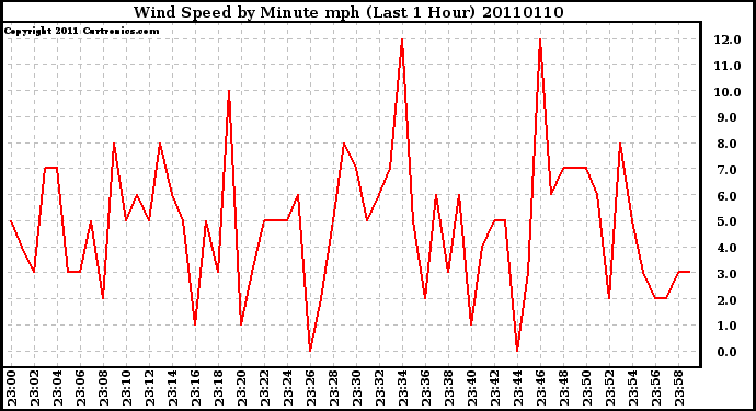 Milwaukee Weather Wind Speed by Minute mph (Last 1 Hour)