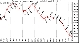 Milwaukee Weather Barometric Pressure per Hour (Last 24 Hours)