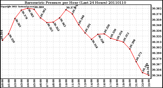 Milwaukee Weather Barometric Pressure per Hour (Last 24 Hours)