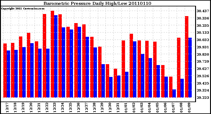 Milwaukee Weather Barometric Pressure Daily High/Low