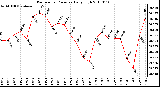 Milwaukee Weather Barometric Pressure Daily High