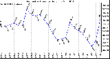 Milwaukee Weather Barometric Pressure Daily Low