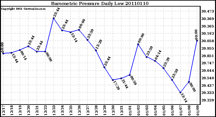 Milwaukee Weather Barometric Pressure Daily Low