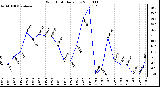 Milwaukee Weather Wind Chill Daily Low