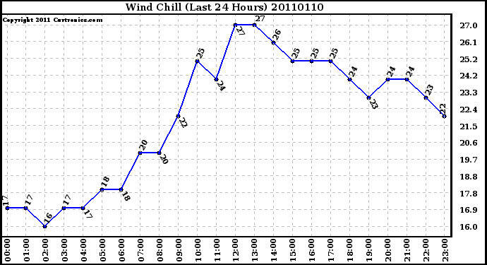 Milwaukee Weather Wind Chill (Last 24 Hours)