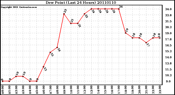 Milwaukee Weather Dew Point (Last 24 Hours)