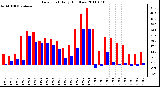 Milwaukee Weather Dew Point Daily High/Low