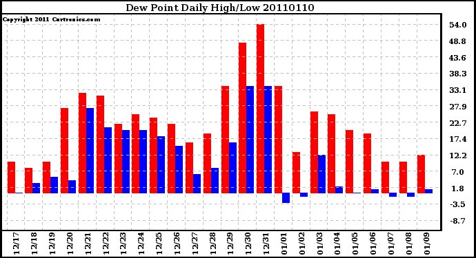 Milwaukee Weather Dew Point Daily High/Low