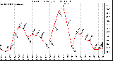 Milwaukee Weather Dew Point Daily High