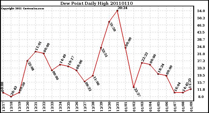 Milwaukee Weather Dew Point Daily High