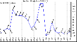 Milwaukee Weather Dew Point Daily Low