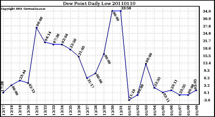 Milwaukee Weather Dew Point Daily Low