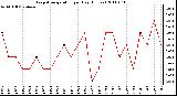 Milwaukee Weather Evapotranspiration per Day (Inches)