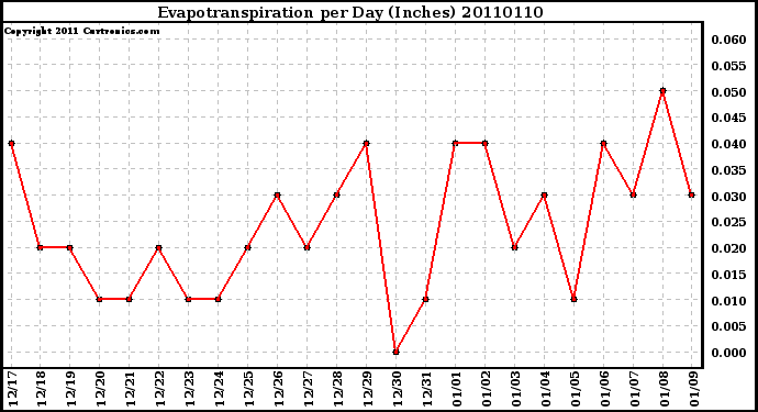 Milwaukee Weather Evapotranspiration per Day (Inches)