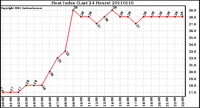 Milwaukee Weather Heat Index (Last 24 Hours)