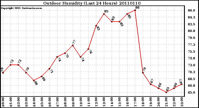 Milwaukee Weather Outdoor Humidity (Last 24 Hours)