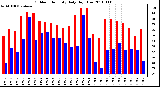 Milwaukee Weather Outdoor Humidity Daily High/Low