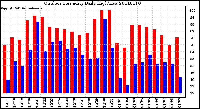 Milwaukee Weather Outdoor Humidity Daily High/Low