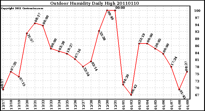 Milwaukee Weather Outdoor Humidity Daily High