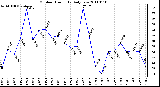 Milwaukee Weather Outdoor Humidity Daily Low