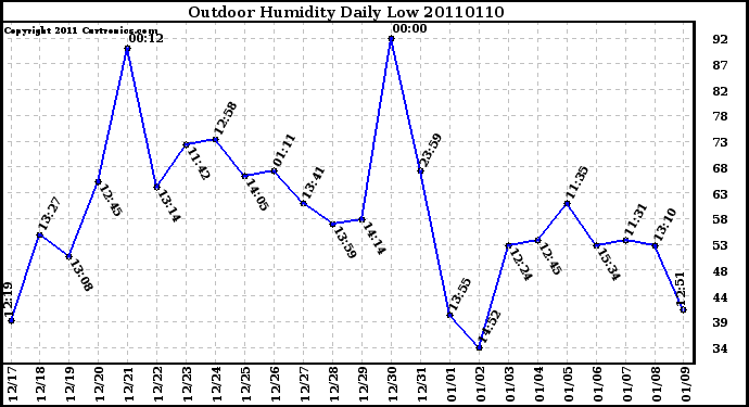 Milwaukee Weather Outdoor Humidity Daily Low