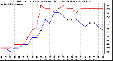 Milwaukee Weather Outdoor Temperature (vs) Wind Chill (Last 24 Hours)