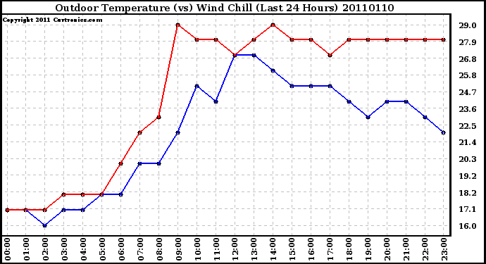 Milwaukee Weather Outdoor Temperature (vs) Wind Chill (Last 24 Hours)