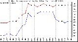 Milwaukee Weather Outdoor Temperature (vs) Dew Point (Last 24 Hours)