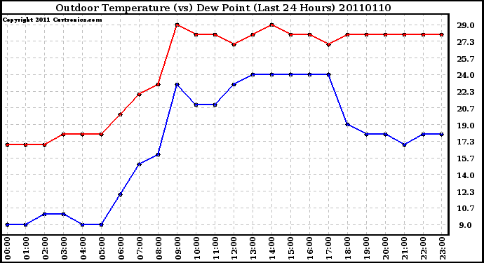 Milwaukee Weather Outdoor Temperature (vs) Dew Point (Last 24 Hours)