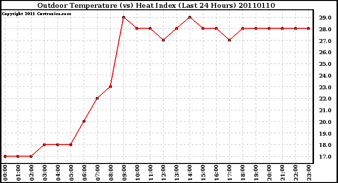 Milwaukee Weather Outdoor Temperature (vs) Heat Index (Last 24 Hours)