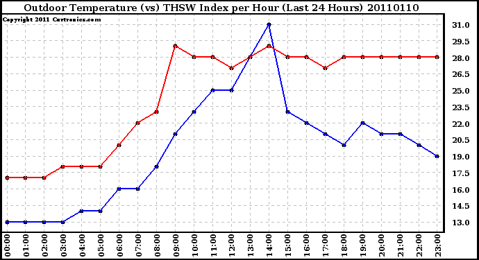 Milwaukee Weather Outdoor Temperature (vs) THSW Index per Hour (Last 24 Hours)