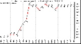 Milwaukee Weather Outdoor Temperature per Hour (Last 24 Hours)