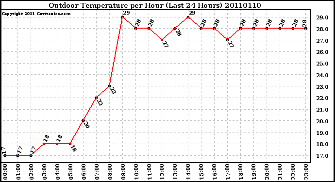 Milwaukee Weather Outdoor Temperature per Hour (Last 24 Hours)