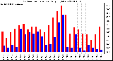 Milwaukee Weather Outdoor Temperature Daily High/Low