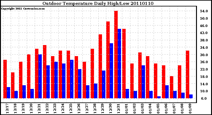 Milwaukee Weather Outdoor Temperature Daily High/Low