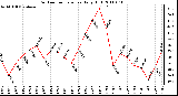 Milwaukee Weather Outdoor Temperature Daily High