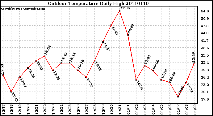 Milwaukee Weather Outdoor Temperature Daily High