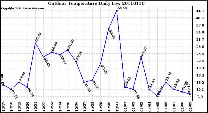 Milwaukee Weather Outdoor Temperature Daily Low