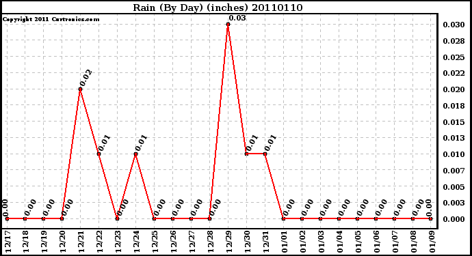 Milwaukee Weather Rain (By Day) (inches)