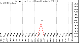 Milwaukee Weather Rain per Hour (Last 24 Hours) (inches)