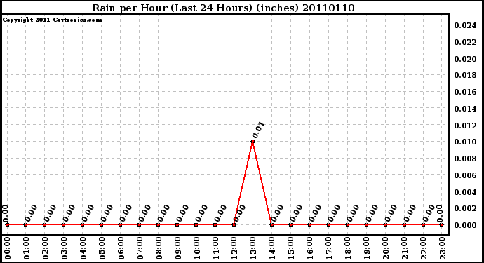 Milwaukee Weather Rain per Hour (Last 24 Hours) (inches)