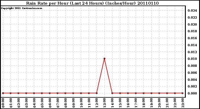 Milwaukee Weather Rain Rate per Hour (Last 24 Hours) (Inches/Hour)