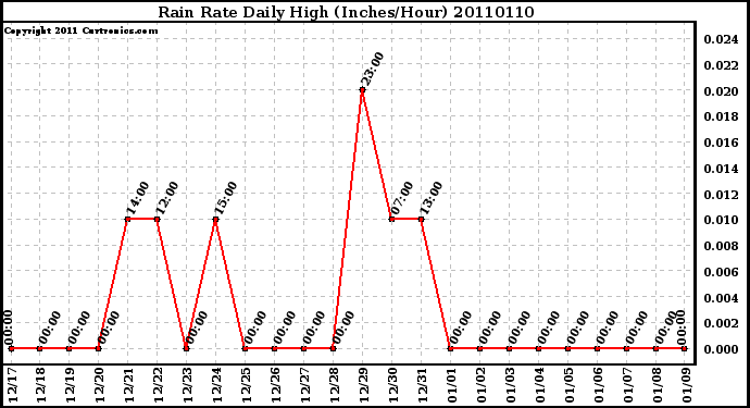 Milwaukee Weather Rain Rate Daily High (Inches/Hour)